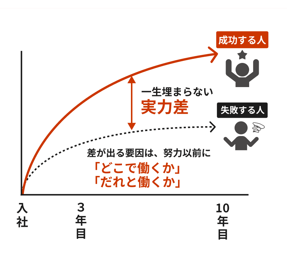 一生埋まらない実力差を表すグラフ 差が出る要因は、努力以前に「どこで働くか」「だれと働くか」